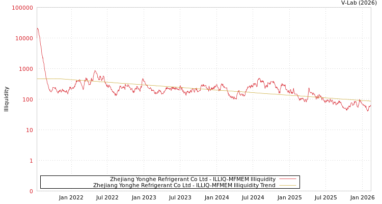 graph of Zhejiang Yonghe Refrigerant Co Ltd ILLIQ-MFMEM