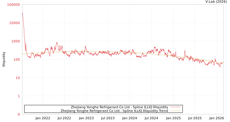 graph of Zhejiang Yonghe Refrigerant Co Ltd ILLIQ-SMEM