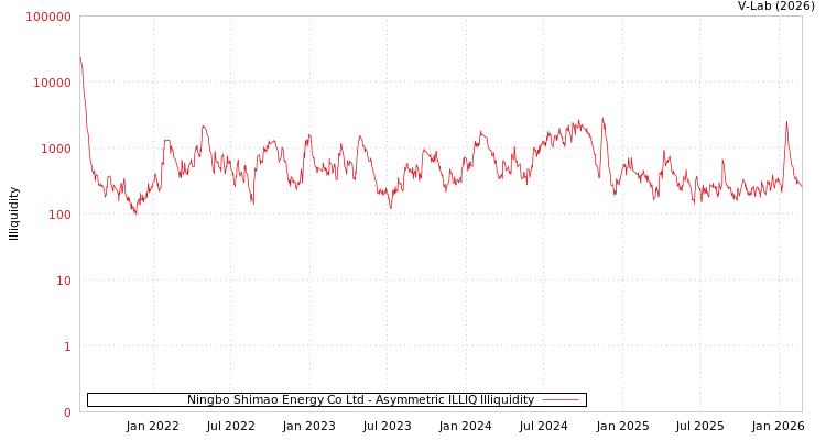 graph of Ningbo Shimao Energy Co Ltd ILLIQ-AMEM