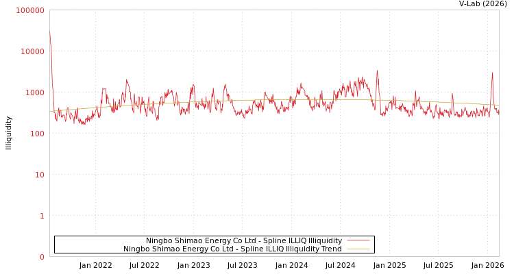 graph of Ningbo Shimao Energy Co Ltd ILLIQ-SMEM