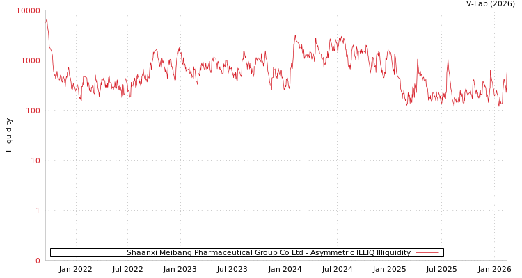 graph of Shaanxi Meibang Pharmaceutical Group Co Ltd ILLIQ-AMEM