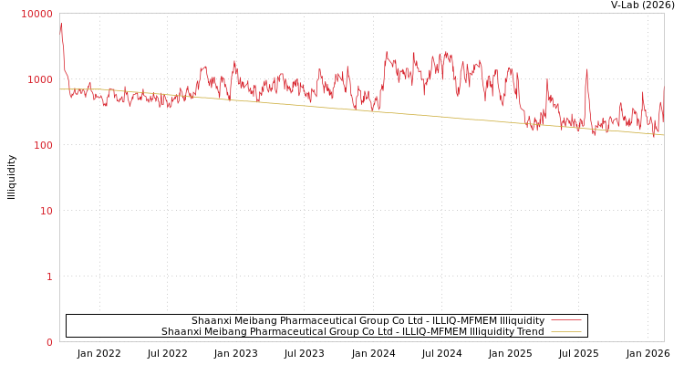 graph of Shaanxi Meibang Pharmaceutical Group Co Ltd ILLIQ-MFMEM