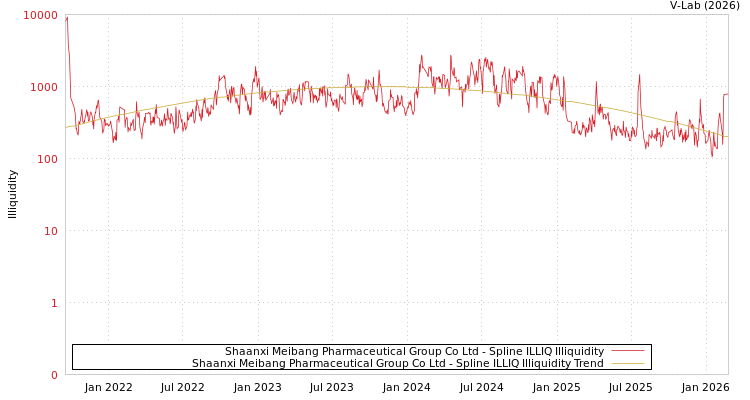graph of Shaanxi Meibang Pharmaceutical Group Co Ltd ILLIQ-SMEM