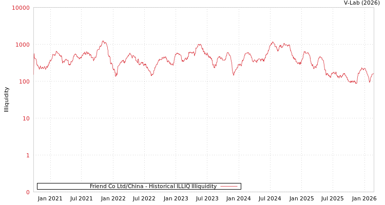graph of Friend Co Ltd/China ILLIQ-HIST