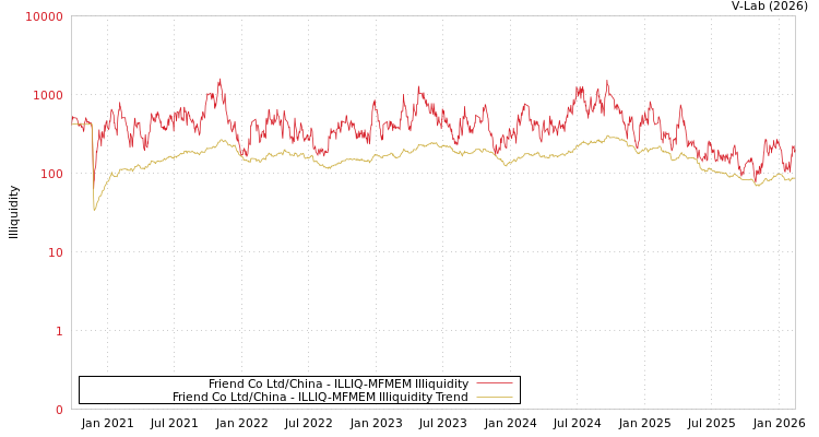 graph of Friend Co Ltd/China ILLIQ-MFMEM