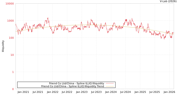 graph of Friend Co Ltd/China ILLIQ-SMEM
