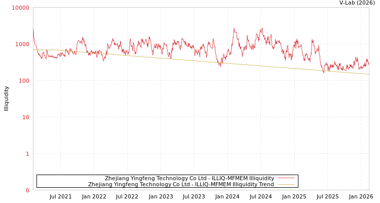 graph of Zhejiang Yingfeng Technology Co Ltd ILLIQ-MFMEM