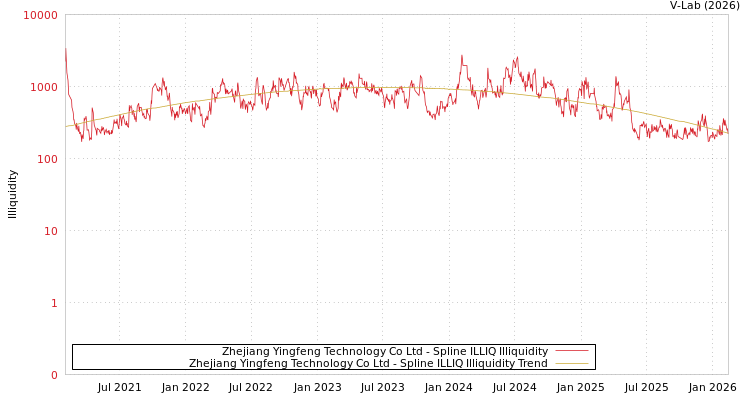 graph of Zhejiang Yingfeng Technology Co Ltd ILLIQ-SMEM