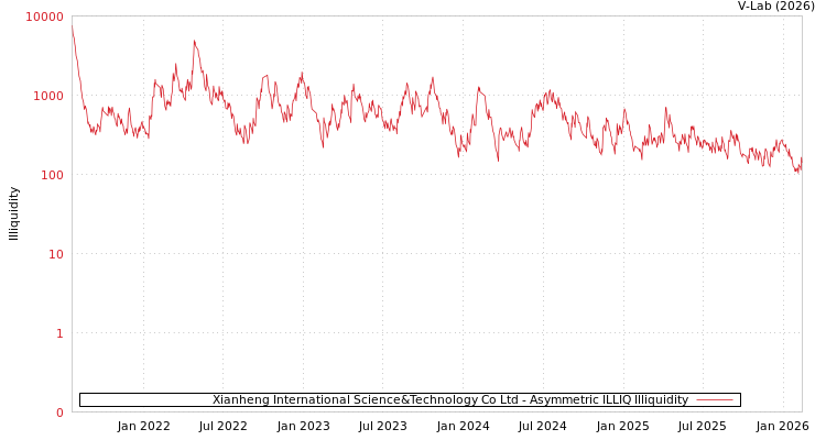 graph of Xianheng International Science&Technology Co Ltd ILLIQ-AMEM