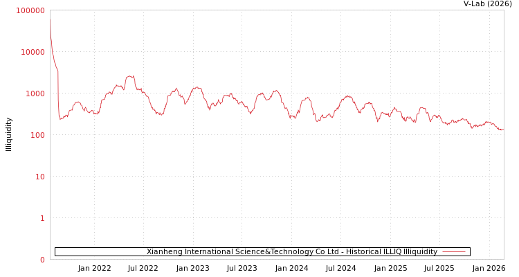 graph of Xianheng International Science&Technology Co Ltd ILLIQ-HIST