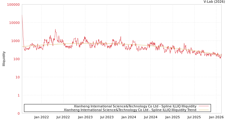 graph of Xianheng International Science&Technology Co Ltd ILLIQ-SMEM