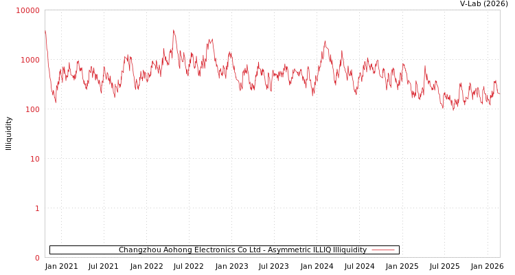 graph of Changzhou Aohong Electronics Co Ltd ILLIQ-AMEM