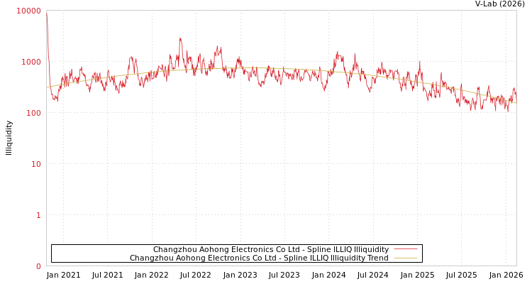 graph of Changzhou Aohong Electronics Co Ltd ILLIQ-SMEM