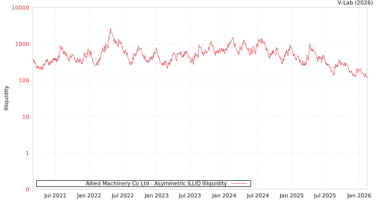 graph of Allied Machinery Co Ltd ILLIQ-AMEM