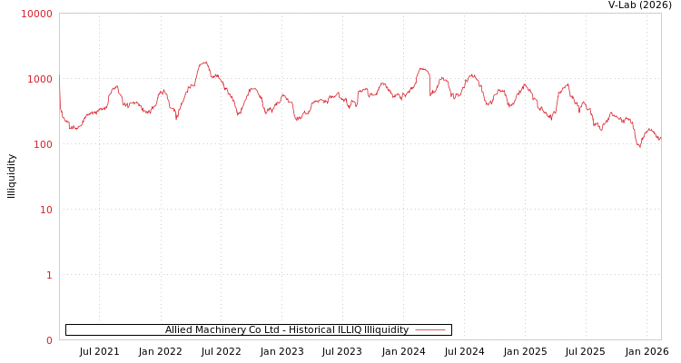graph of Allied Machinery Co Ltd ILLIQ-HIST