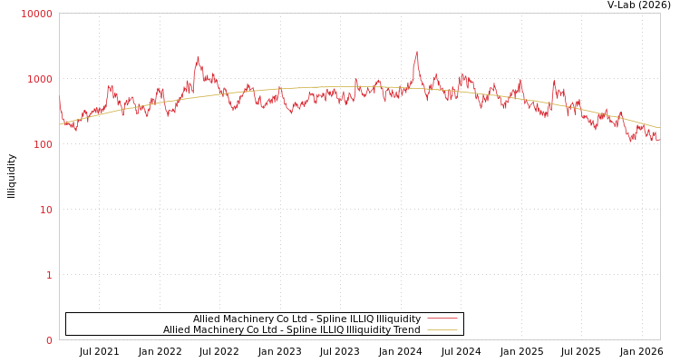 graph of Allied Machinery Co Ltd ILLIQ-SMEM