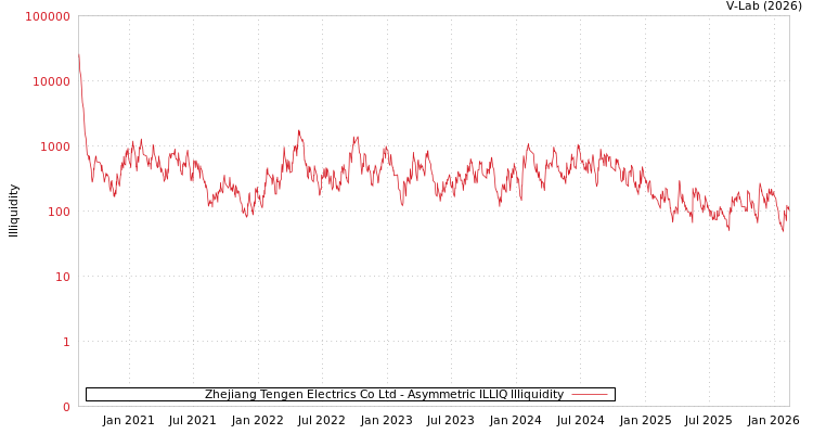 graph of Zhejiang Tengen Electrics Co Ltd ILLIQ-AMEM