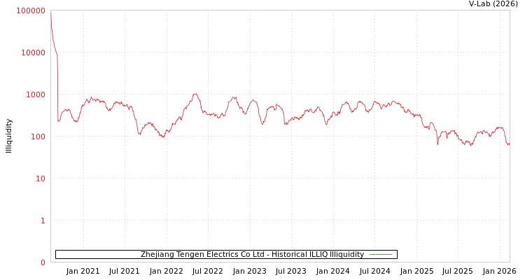 graph of Zhejiang Tengen Electrics Co Ltd ILLIQ-HIST