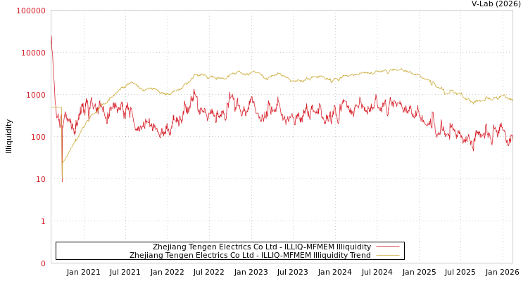 graph of Zhejiang Tengen Electrics Co Ltd ILLIQ-MFMEM