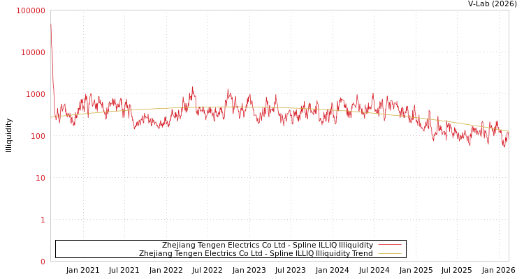 graph of Zhejiang Tengen Electrics Co Ltd ILLIQ-SMEM