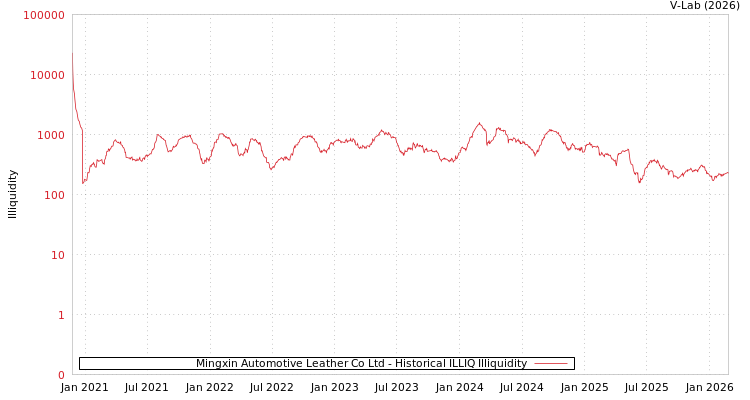 graph of Mingxin Automotive Leather Co Ltd ILLIQ-HIST