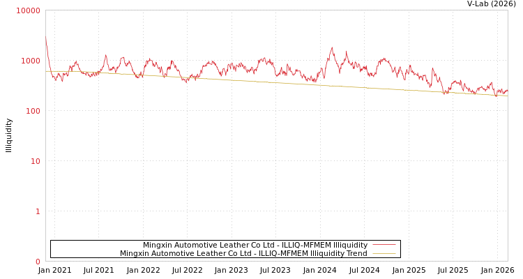 graph of Mingxin Automotive Leather Co Ltd ILLIQ-MFMEM