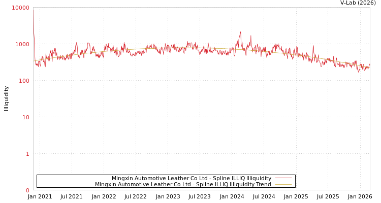 graph of Mingxin Automotive Leather Co Ltd ILLIQ-SMEM