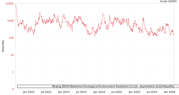 graph of Beijing ZEHO Waterfront Ecological Environment Treatment Co Ltd ILLIQ-AMEM