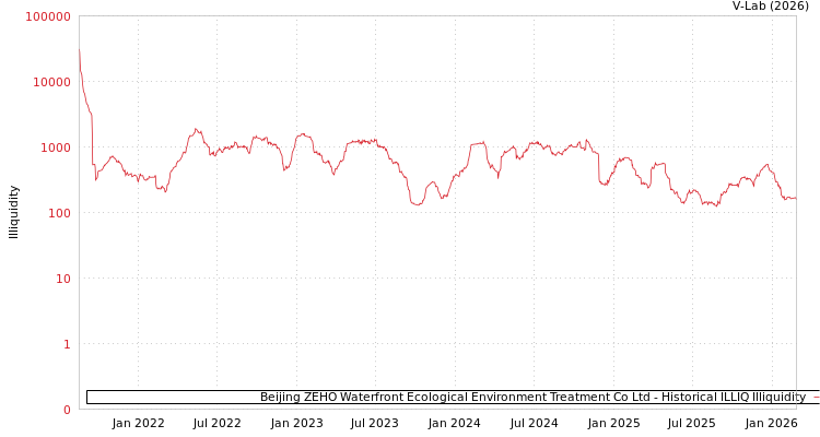 graph of Beijing ZEHO Waterfront Ecological Environment Treatment Co Ltd ILLIQ-HIST