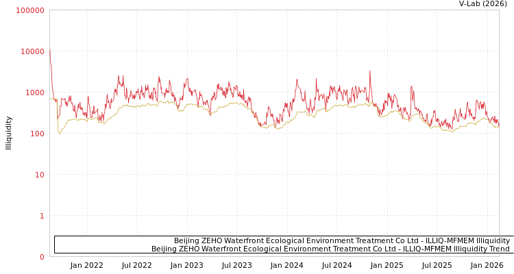 graph of Beijing ZEHO Waterfront Ecological Environment Treatment Co Ltd ILLIQ-MFMEM