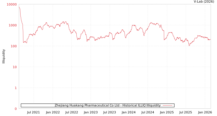 graph of Zhejiang Huakang Pharmaceutical Co Ltd ILLIQ-HIST
