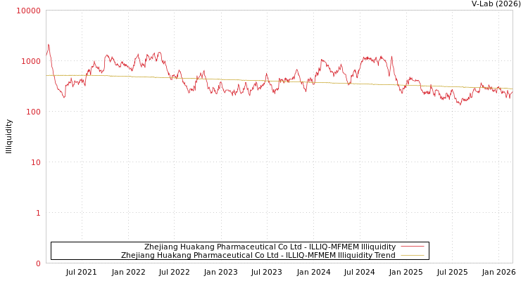 graph of Zhejiang Huakang Pharmaceutical Co Ltd ILLIQ-MFMEM