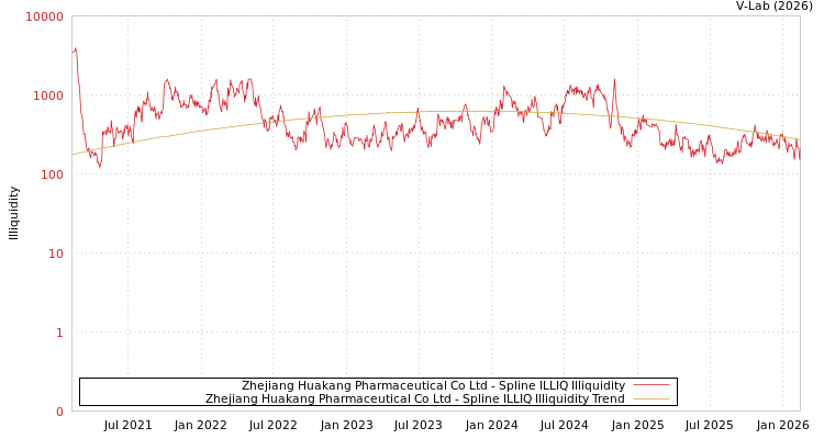 graph of Zhejiang Huakang Pharmaceutical Co Ltd ILLIQ-SMEM