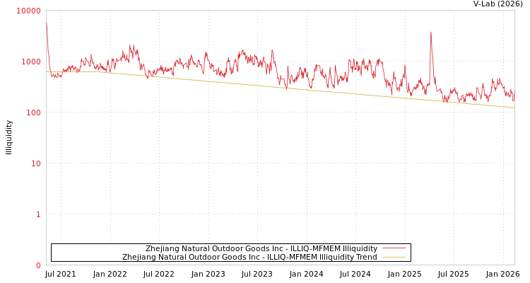 graph of Zhejiang Natural Outdoor Goods Inc ILLIQ-MFMEM