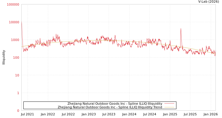 graph of Zhejiang Natural Outdoor Goods Inc ILLIQ-SMEM
