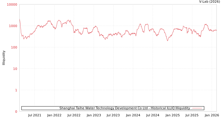 graph of Shanghai Taihe Water Technology Development Co Ltd ILLIQ-HIST