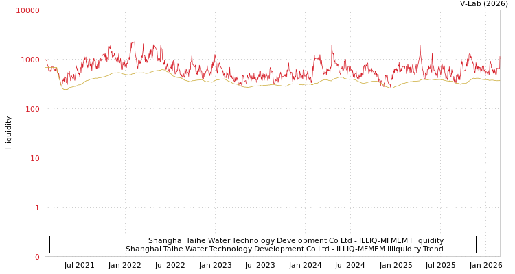 graph of Shanghai Taihe Water Technology Development Co Ltd ILLIQ-MFMEM