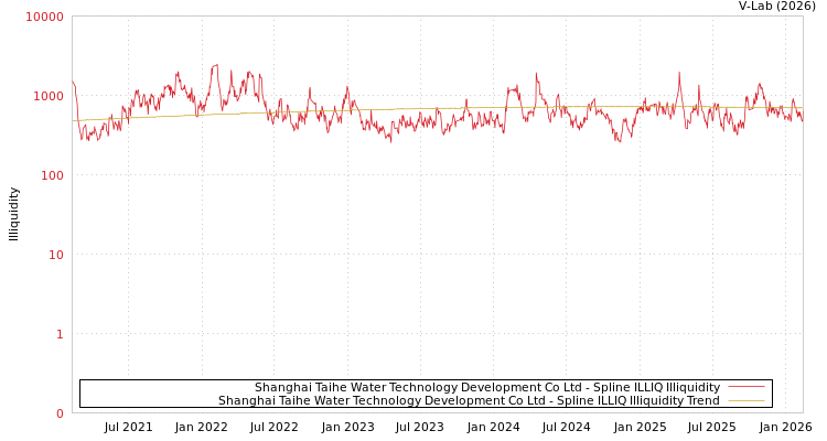 graph of Shanghai Taihe Water Technology Development Co Ltd ILLIQ-SMEM