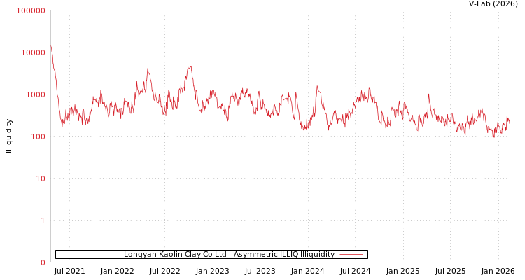 graph of Longyan Kaolin Clay Co Ltd ILLIQ-AMEM