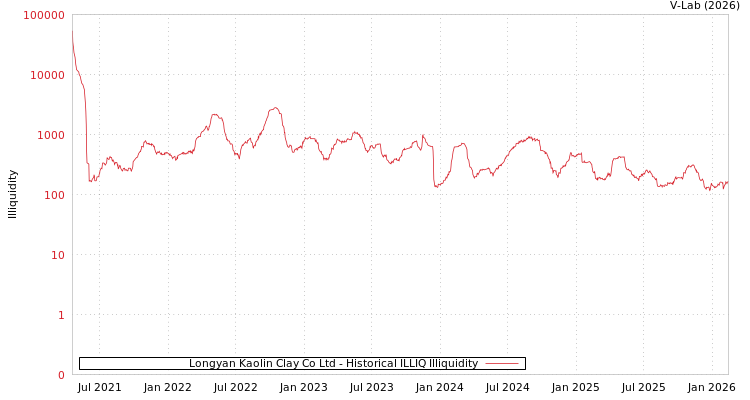 graph of Longyan Kaolin Clay Co Ltd ILLIQ-HIST