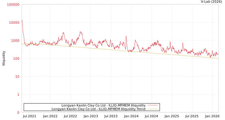 graph of Longyan Kaolin Clay Co Ltd ILLIQ-MFMEM