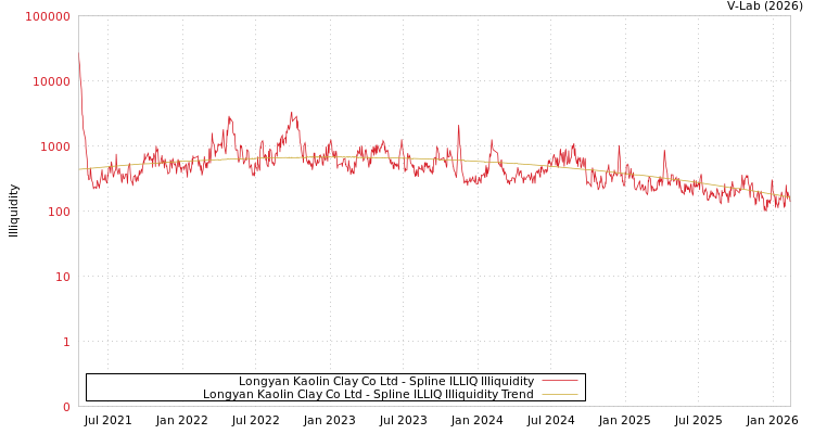 graph of Longyan Kaolin Clay Co Ltd ILLIQ-SMEM