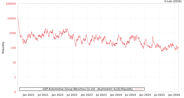graph of GSP Automotive Group Wenzhou Co Ltd ILLIQ-AMEM