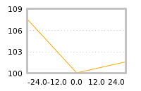 Impact of return on liquidity tomorrow