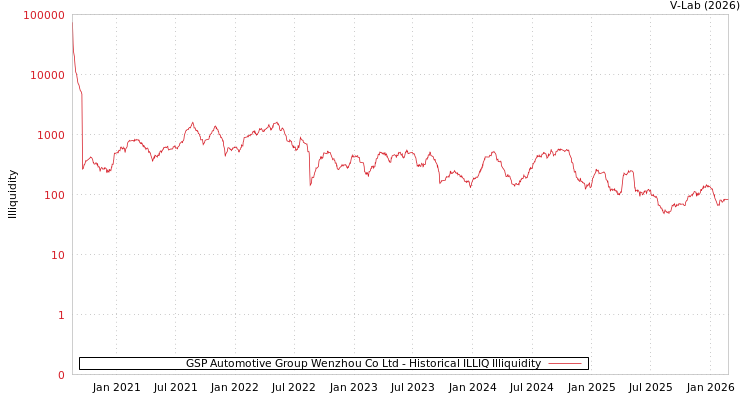 graph of GSP Automotive Group Wenzhou Co Ltd ILLIQ-HIST