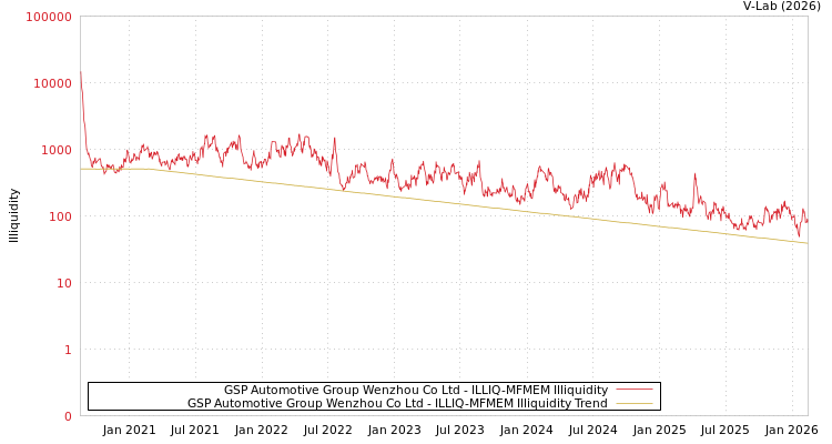 graph of GSP Automotive Group Wenzhou Co Ltd ILLIQ-MFMEM