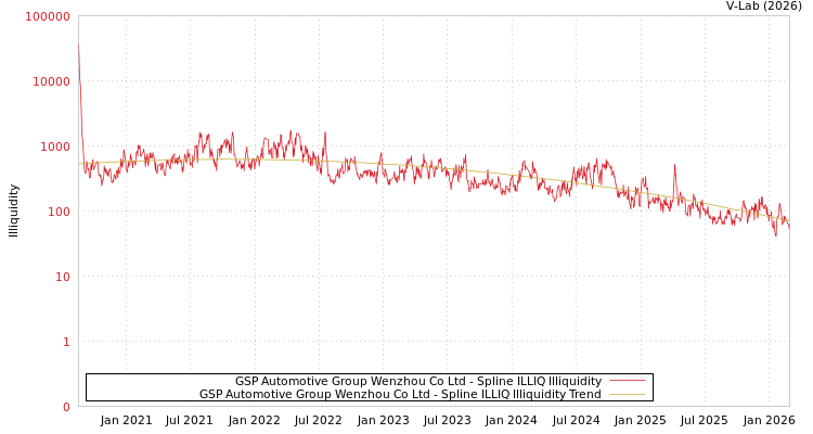 graph of GSP Automotive Group Wenzhou Co Ltd ILLIQ-SMEM