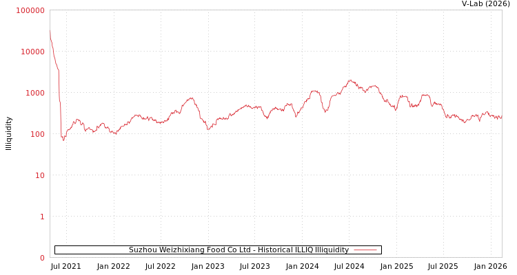 graph of Suzhou Weizhixiang Food Co Ltd ILLIQ-HIST