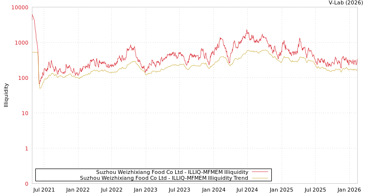 graph of Suzhou Weizhixiang Food Co Ltd ILLIQ-MFMEM