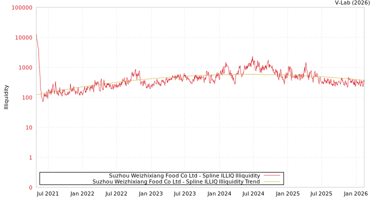 graph of Suzhou Weizhixiang Food Co Ltd ILLIQ-SMEM